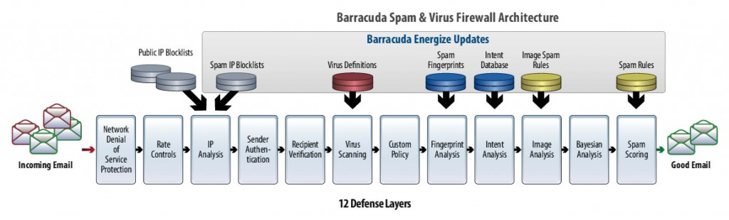 barracuda_defense_layers